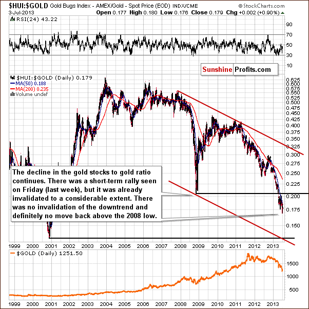 Gold stocks to Gold ratio chart - HUI:GOLD