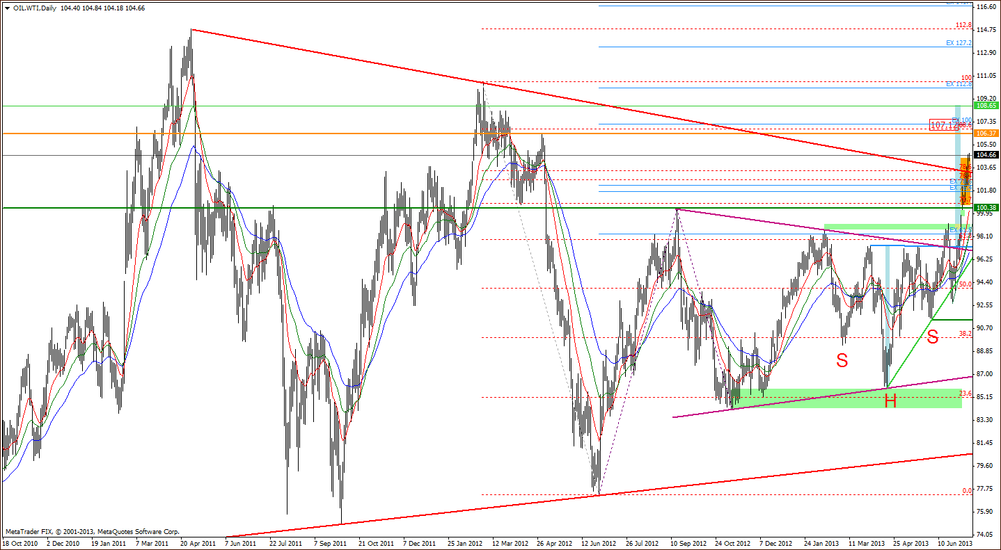 Crude Oil price chart - WTIC