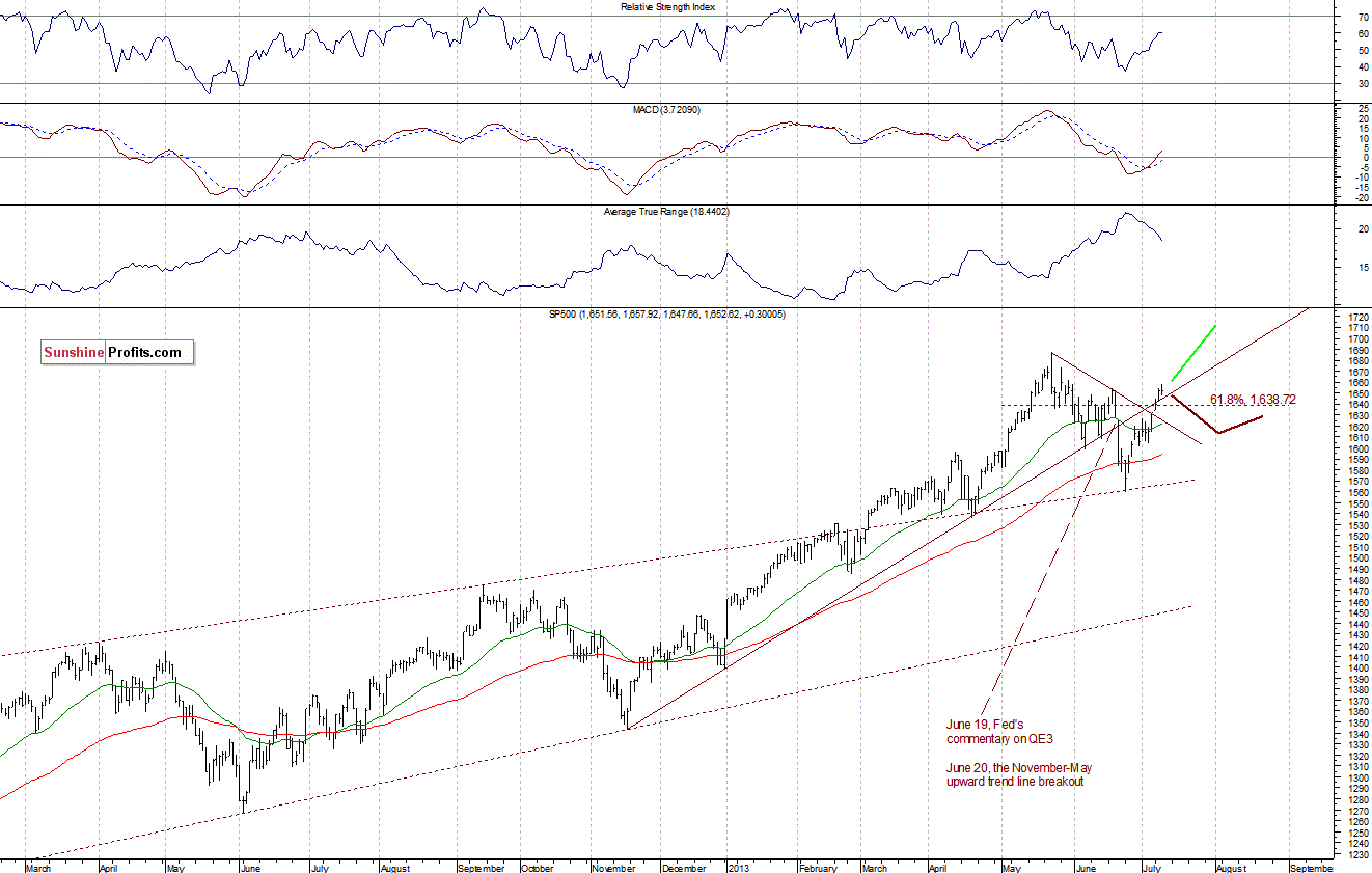 Medium-term S&P 500 Index chart - General Stock Market - SPX