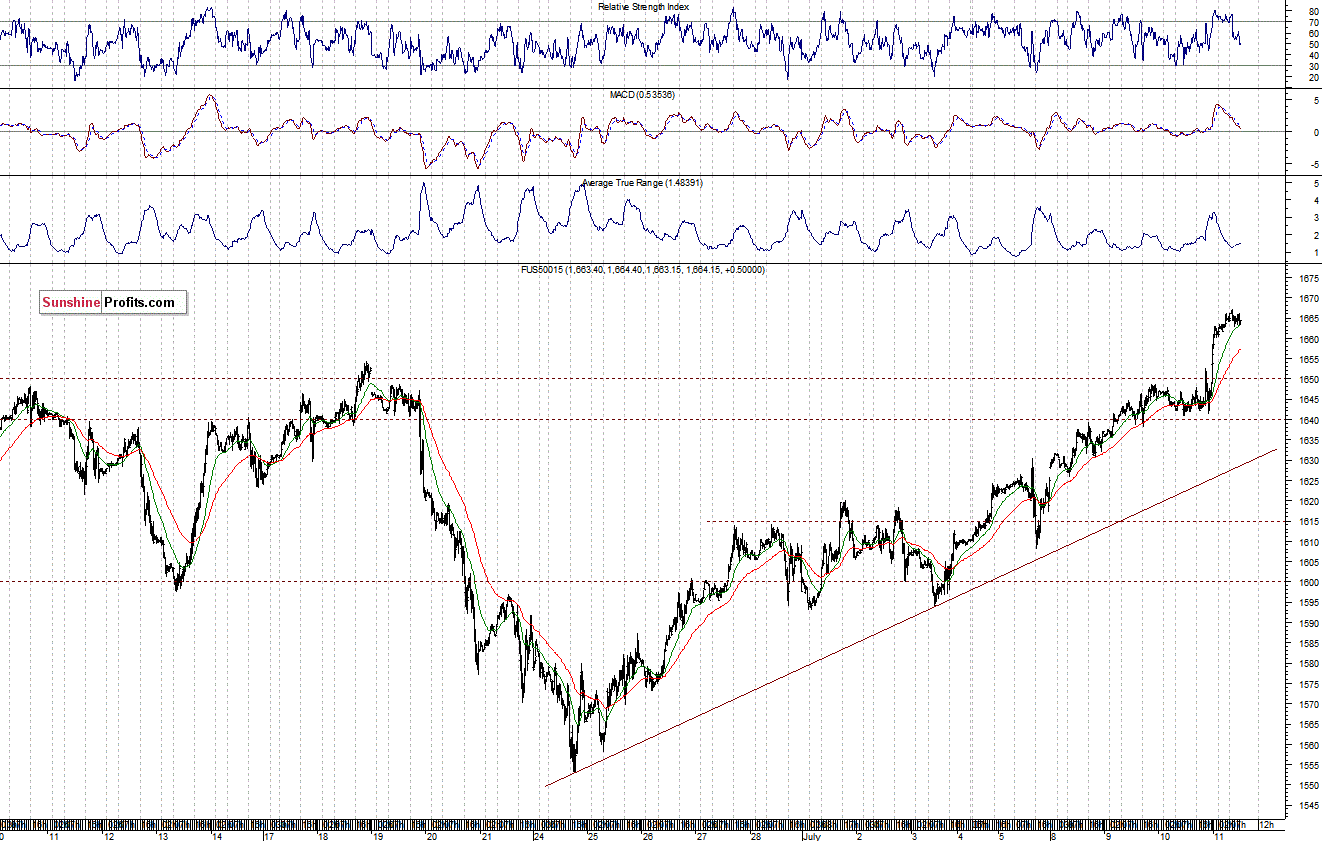 Short-term S&P 500 Index chart - SPX, Large Cap Index