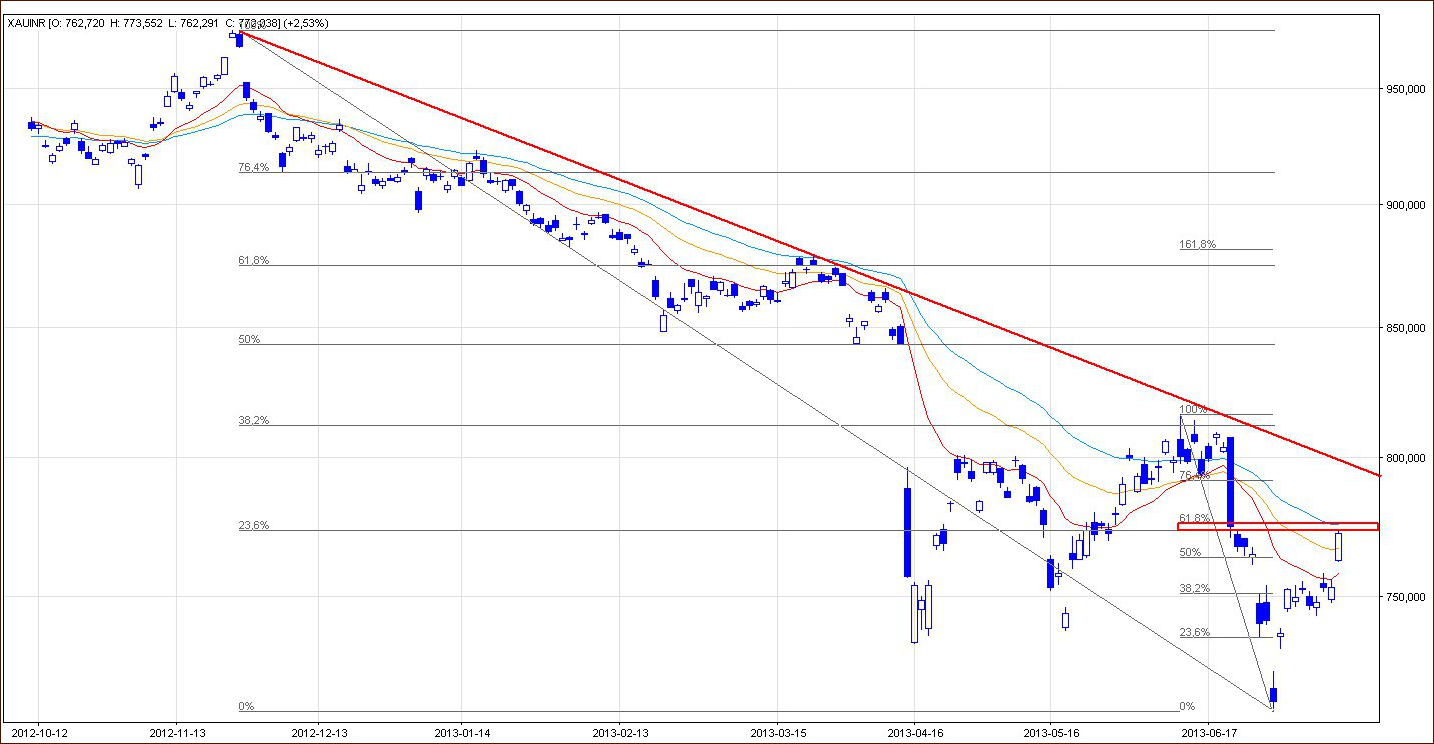 Gold price in Indian Rupee - GOLD:INR