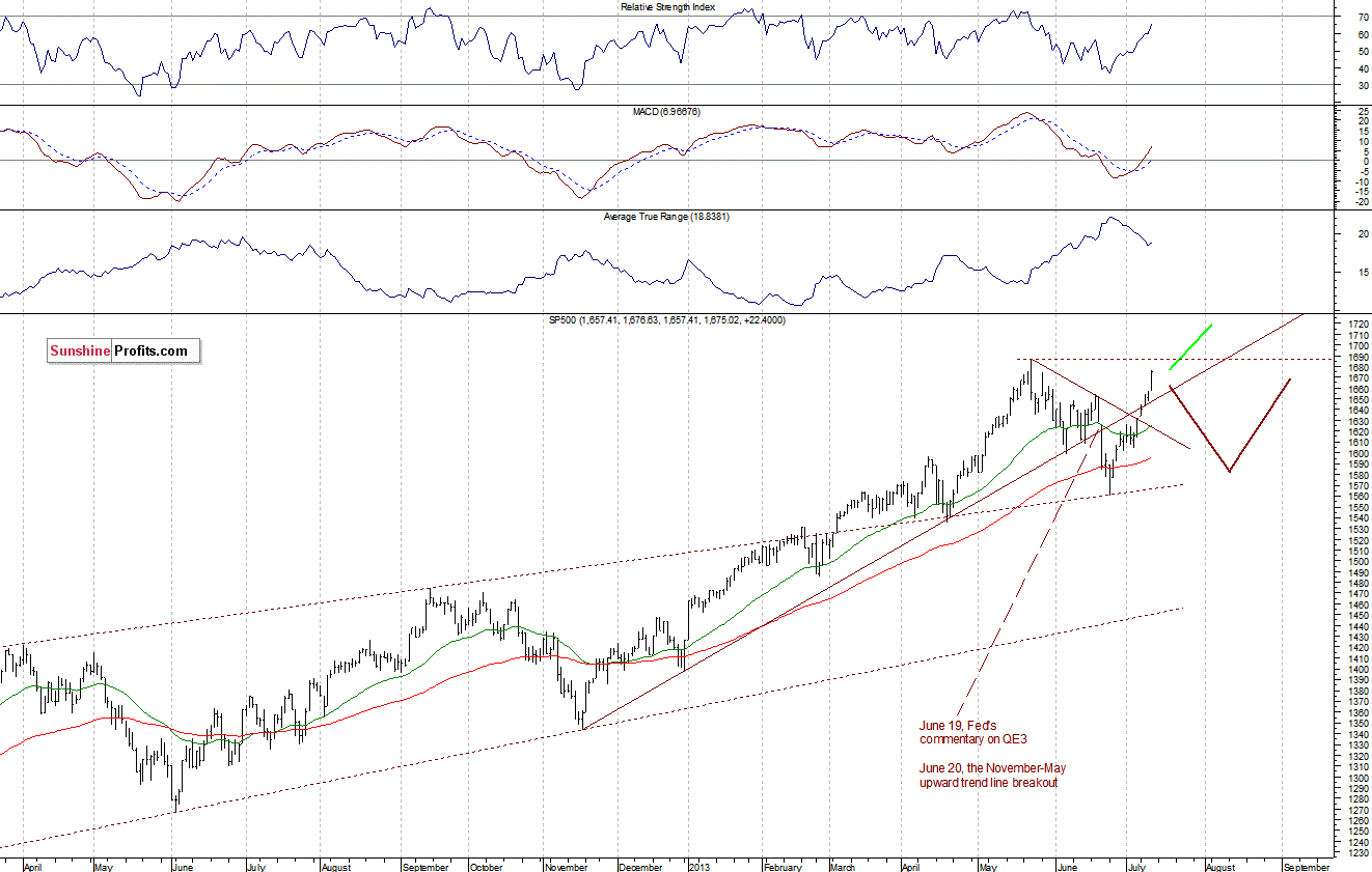 Daily S&P 500 Index chart - SPX, Large Cap Index