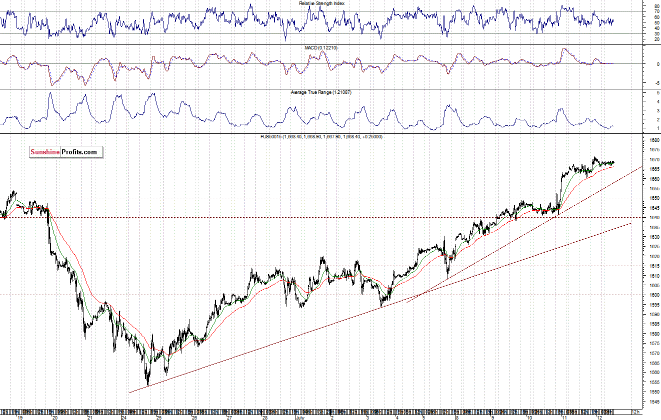 S&P500 futures contract - S&P 500 Index chart - SPX, Large Cap Index