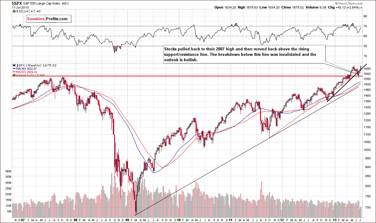 Long-term S&P 500 Index chart - General Stock Market - SPX