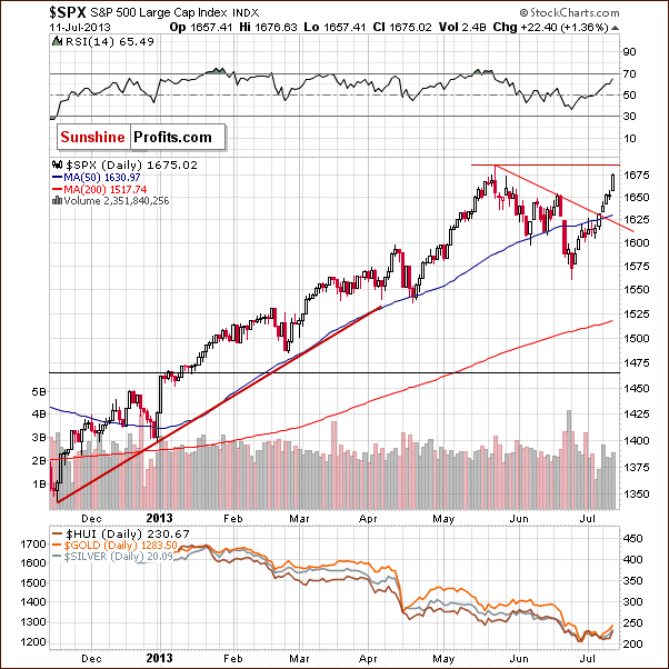 Short-term S&P 500 Index chart - SPX, Large Cap Index