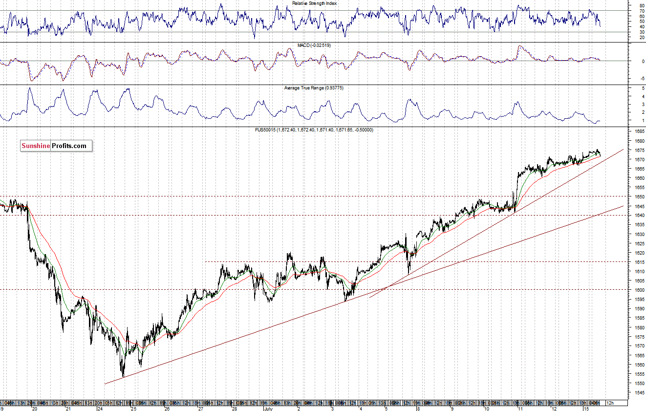 S&P500 futures contract - S&P 500 Index chart - SPX, Large Cap Index