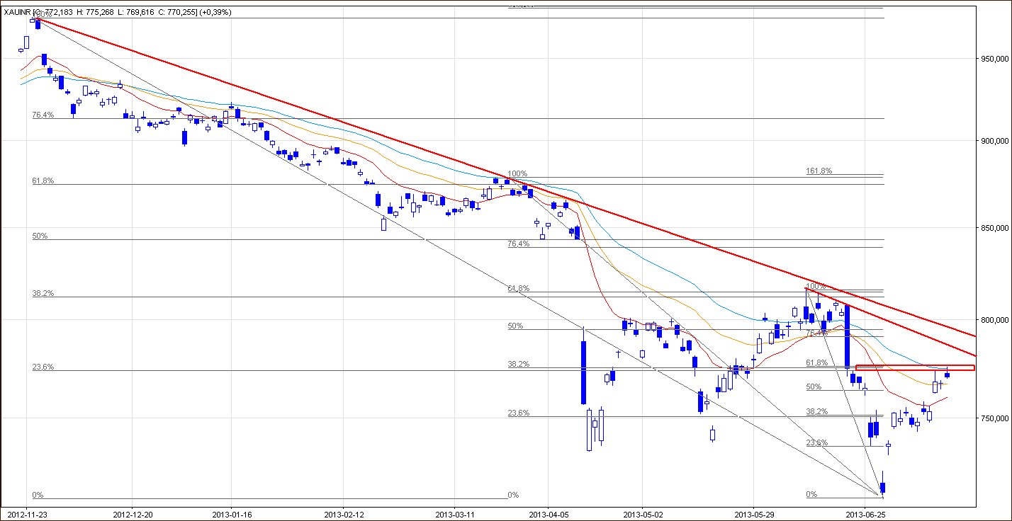 Gold price in Indian Rupee - GOLD:INR