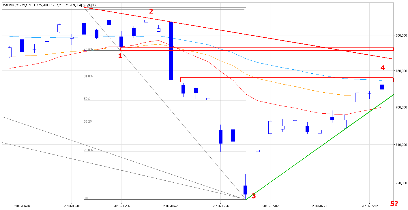 Gold price in Indian Rupee - GOLD:INR, Elliott Wave