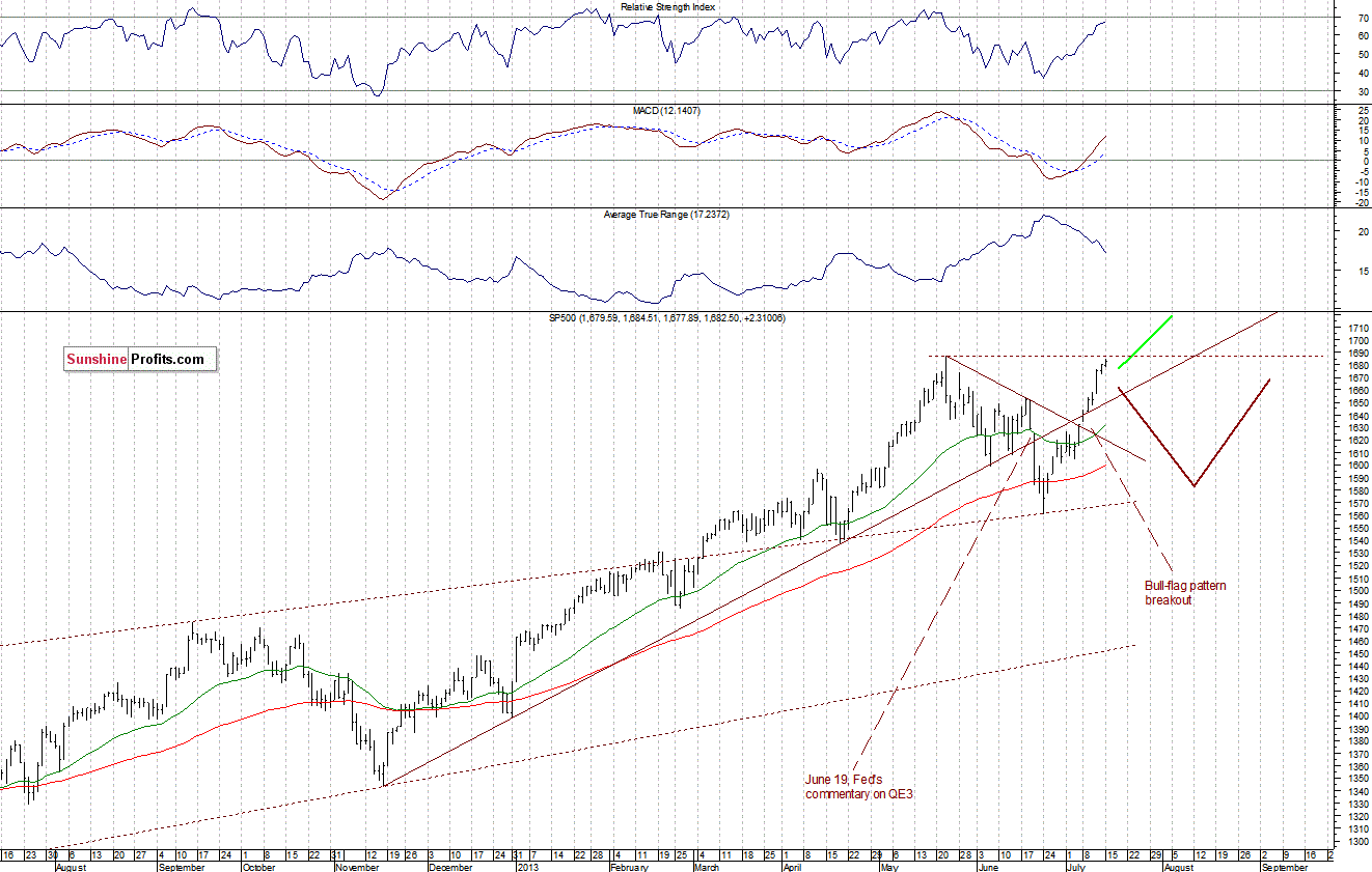 Daily S&P 500 Index chart - SPX, Large Cap Index