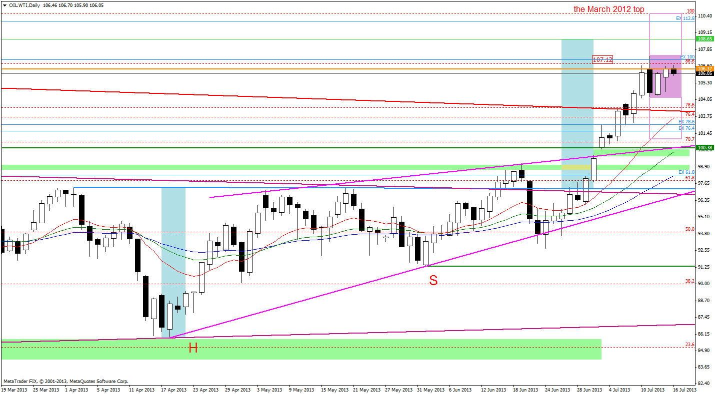 Daily Crude Oil price chart - WTIC