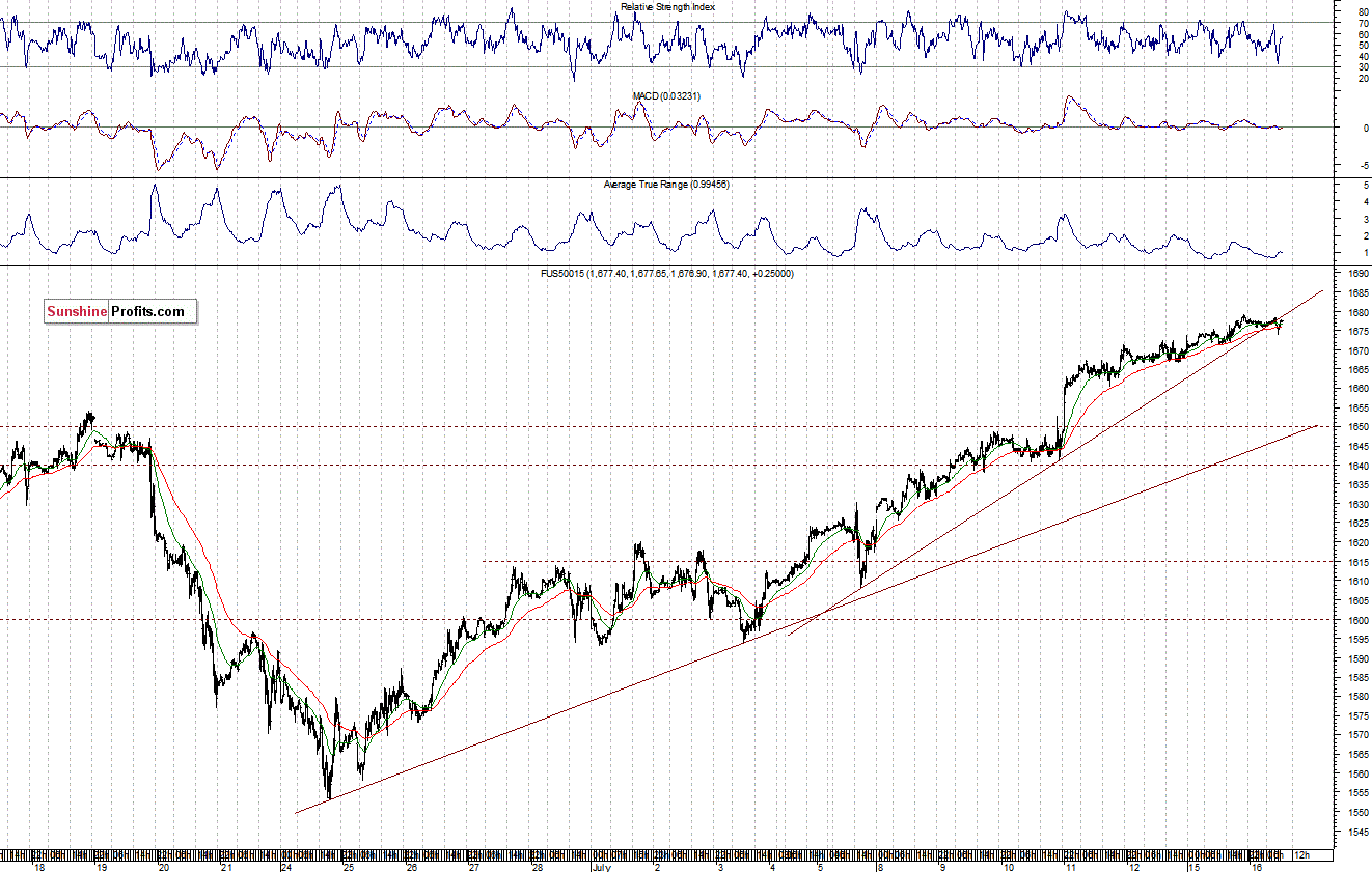 S&P500 futures contract - S&P 500 Index chart - SPX, Large Cap Index