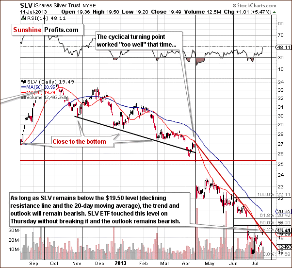 Medium-term SLV ETF price chart - iShares Silver Trust