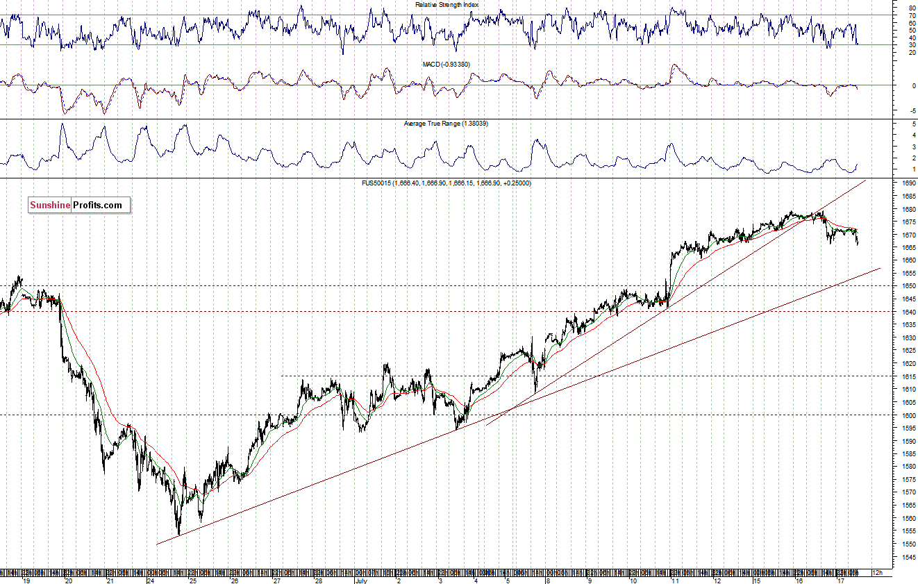 S&P500 futures contract - S&P 500 Index chart - SPX, Large Cap Index