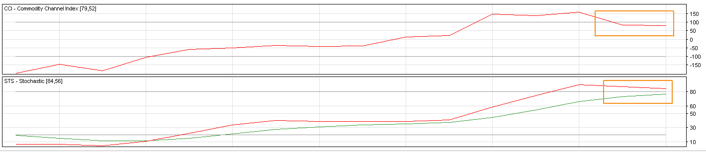 Gold Price - Commodity Channel Index and Stochastic Oscillator