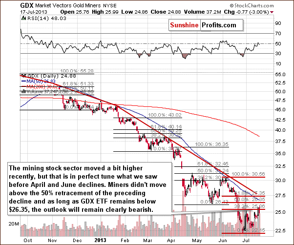 Medium-term GDX ETF chart - Market Vectors Gold Miners