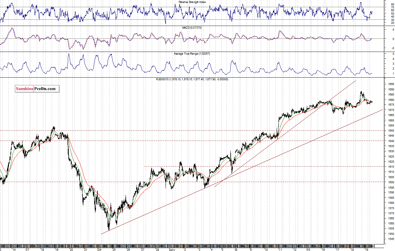 S&P500 futures contract - S&P 500 Index chart - SPX, Large Cap Index