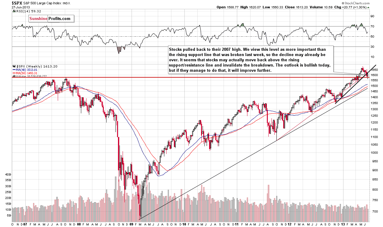 S&P 500 chart