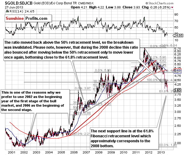 Gold to bonds ratio