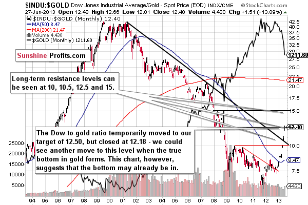 Dow to gold ratio