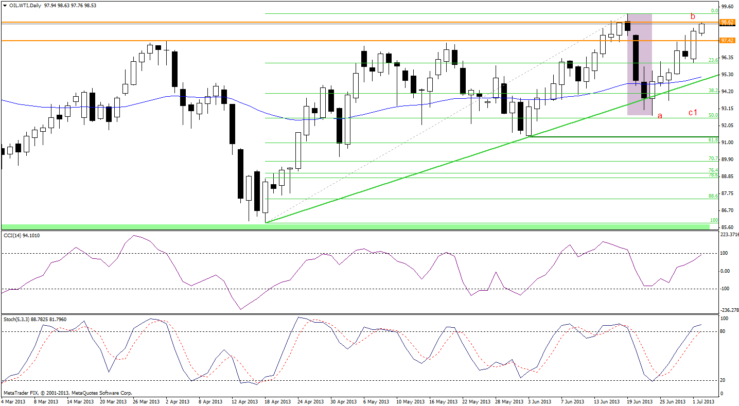 light crude oil chart