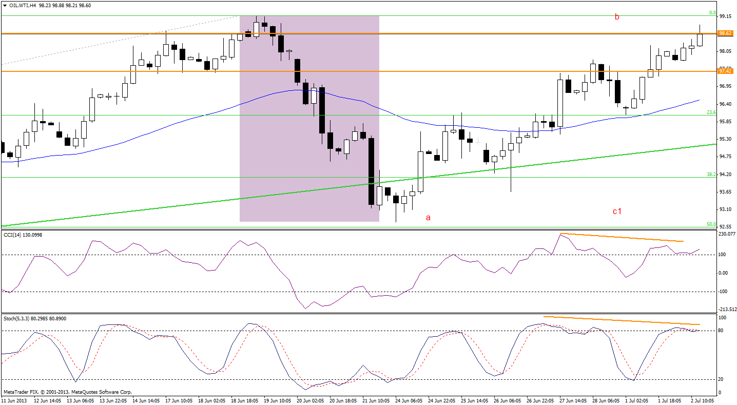 light crude oil chart