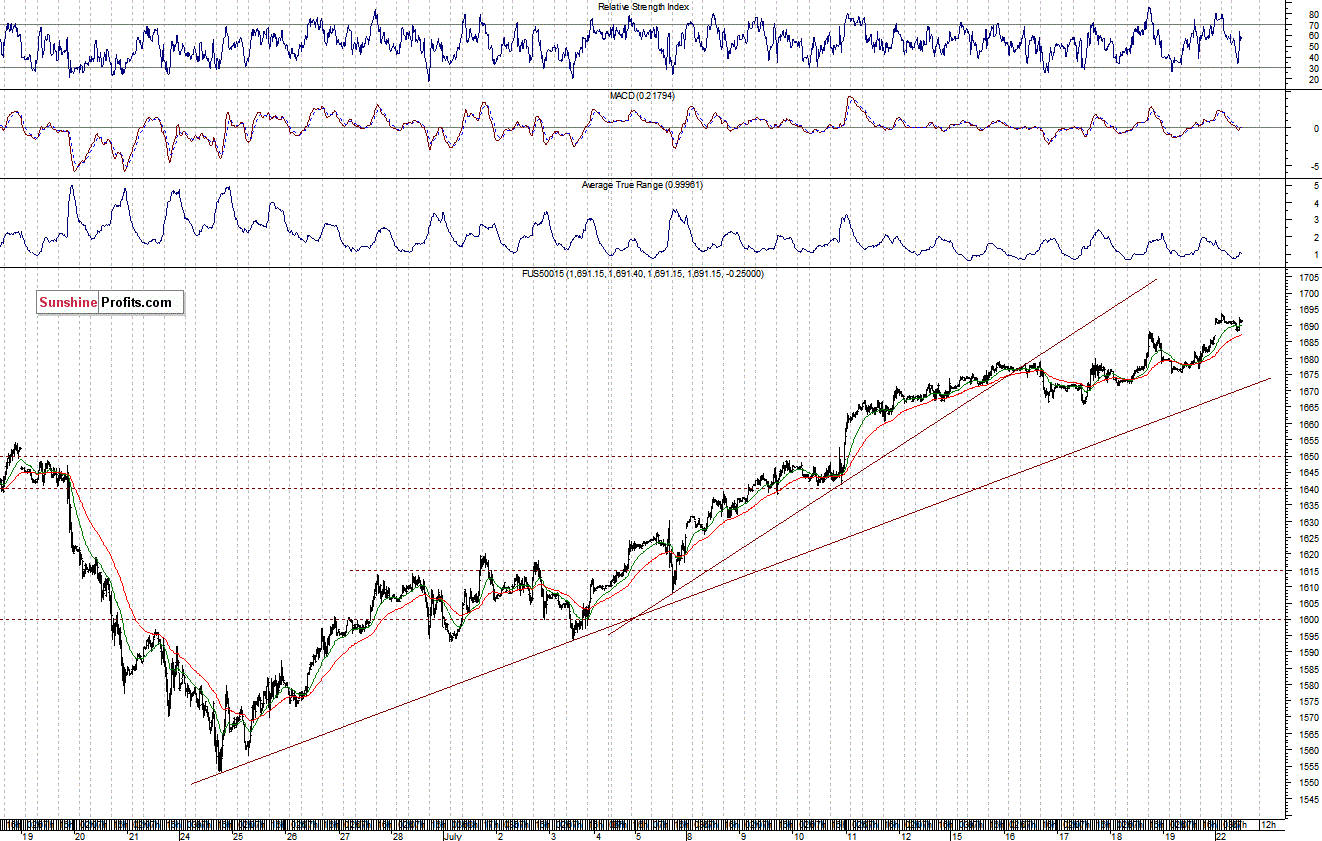 S&P500 futures contract - S&P 500 Index chart - SPX, Large Cap Index