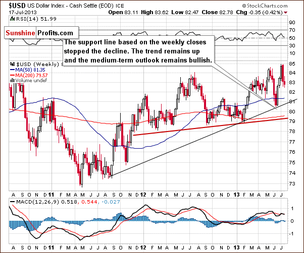 Medium-term US Dollar Index chart