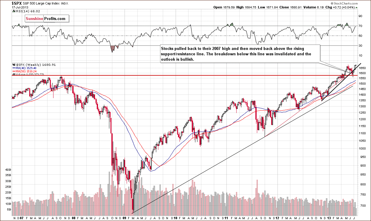 Long-term S&P 500 Index chart - General Stock Market - SPX