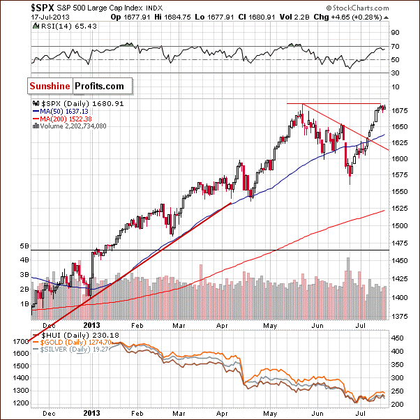 Short-term S&P 500 Index chart - SPX, Large Cap Index