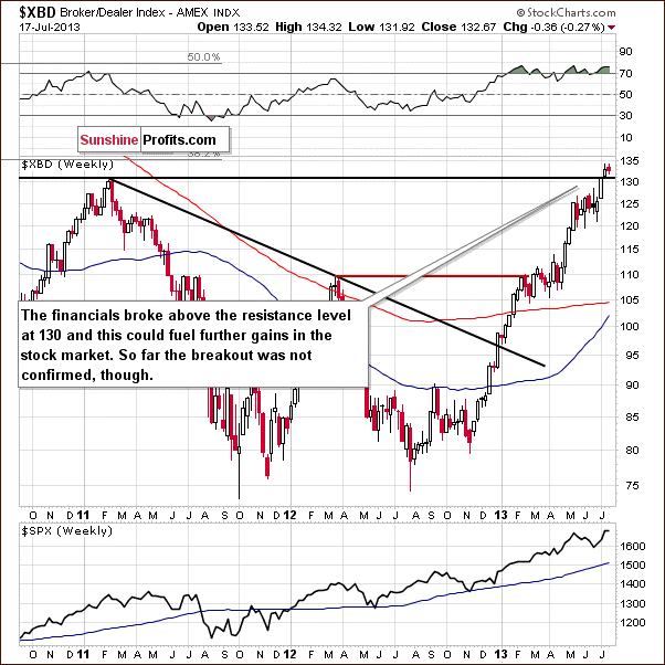 Broker/Dealer Index chart - XBD, financial sector