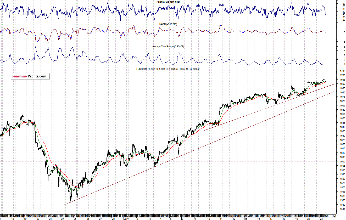 S&P500 futures contract - S&P 500 Index chart - SPX, Large Cap Index