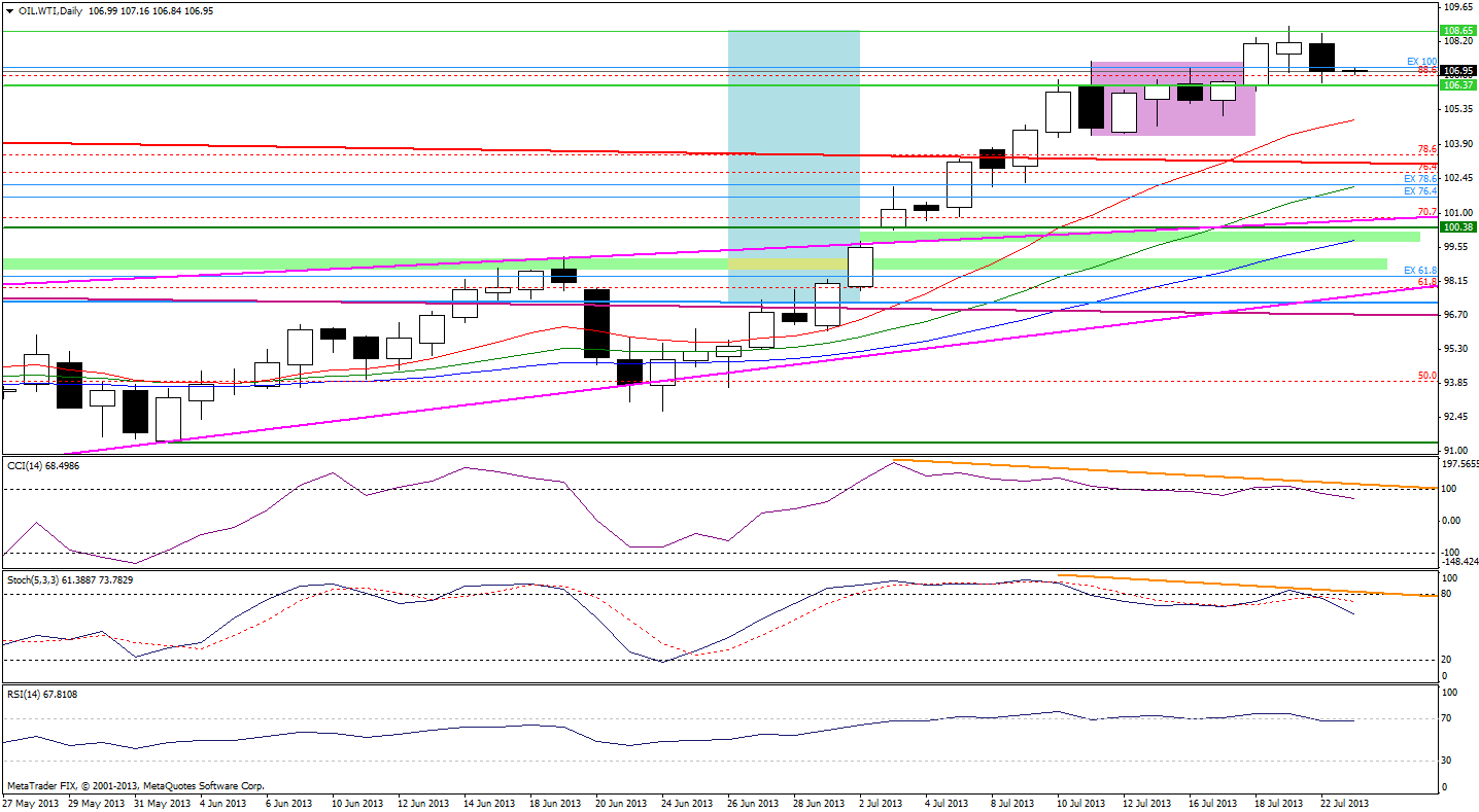 Daily Crude Oil price chart - WTIC