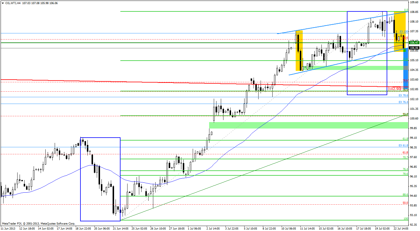 4-hour Crude Oil price chart - WTIC