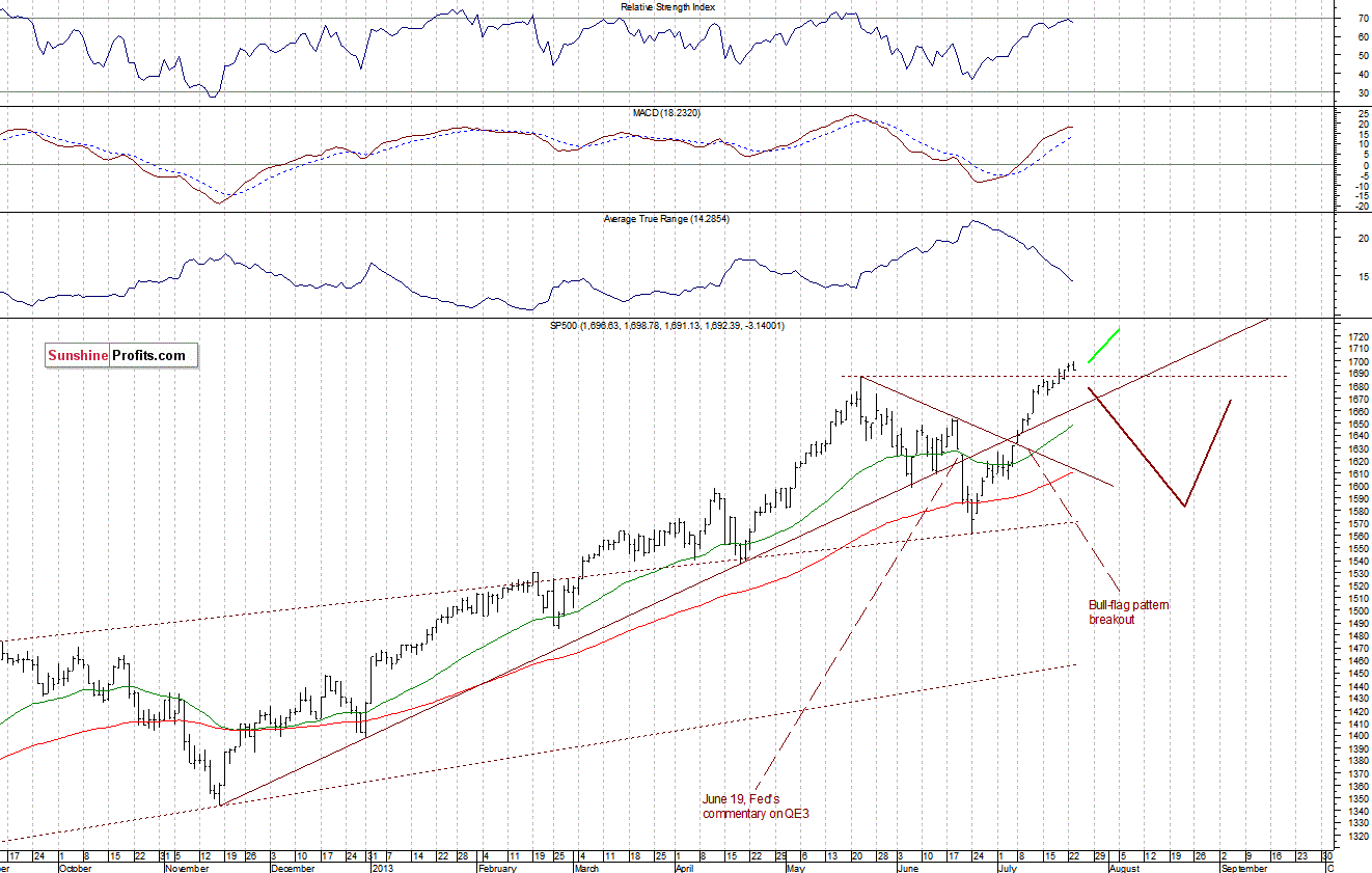 Daily S&P 500 Index chart - SPX, Large Cap Index