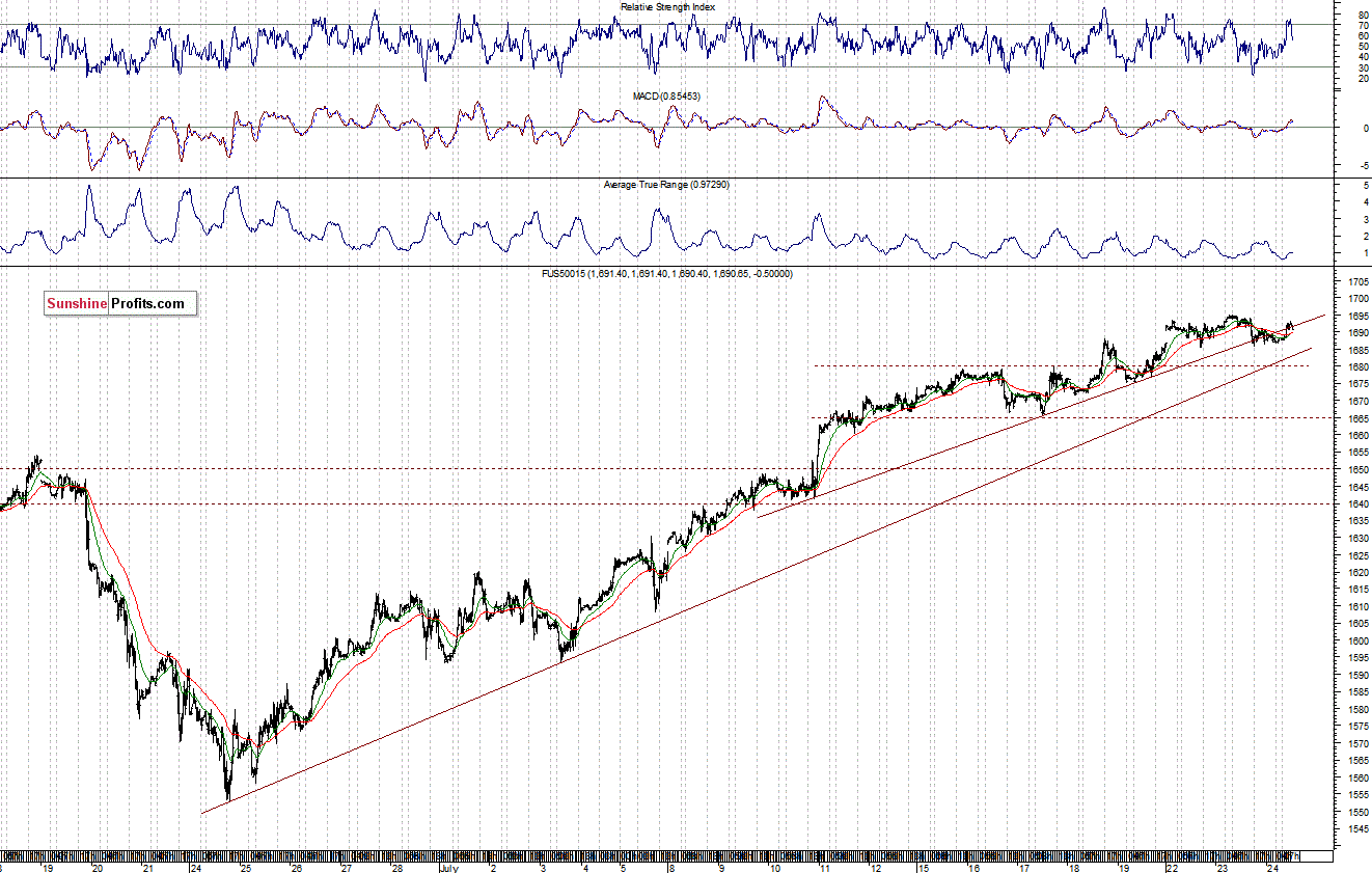 S&P500 futures contract - S&P 500 Index chart - SPX, Large Cap Index