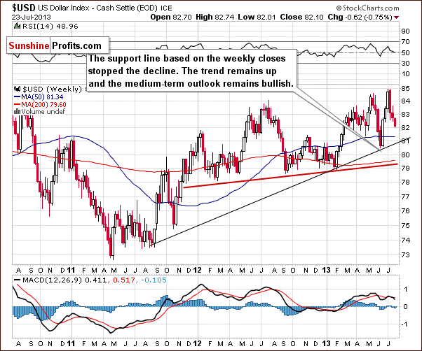 Medium-term US Dollar Index chart