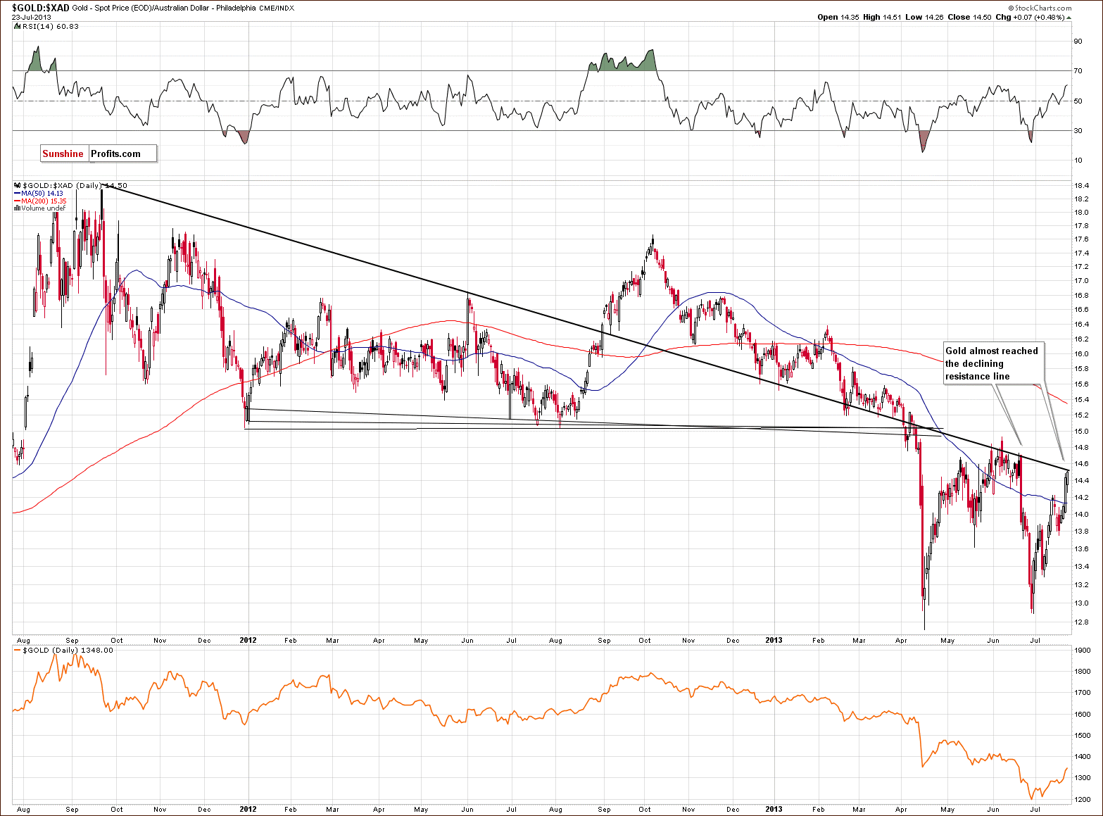 Gold price in Australian dollar - GOLD:XAD