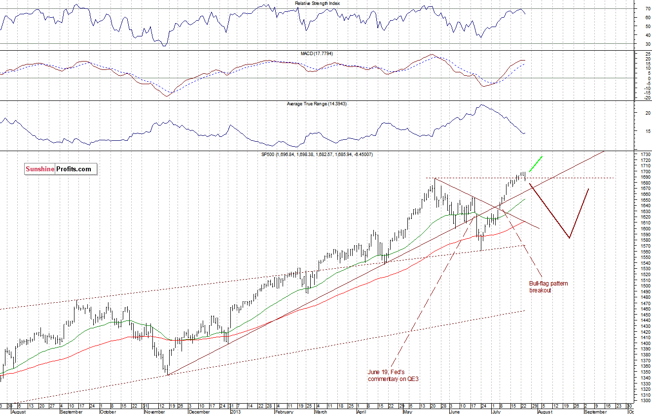 Daily S&P 500 Index chart - SPX, Large Cap Index