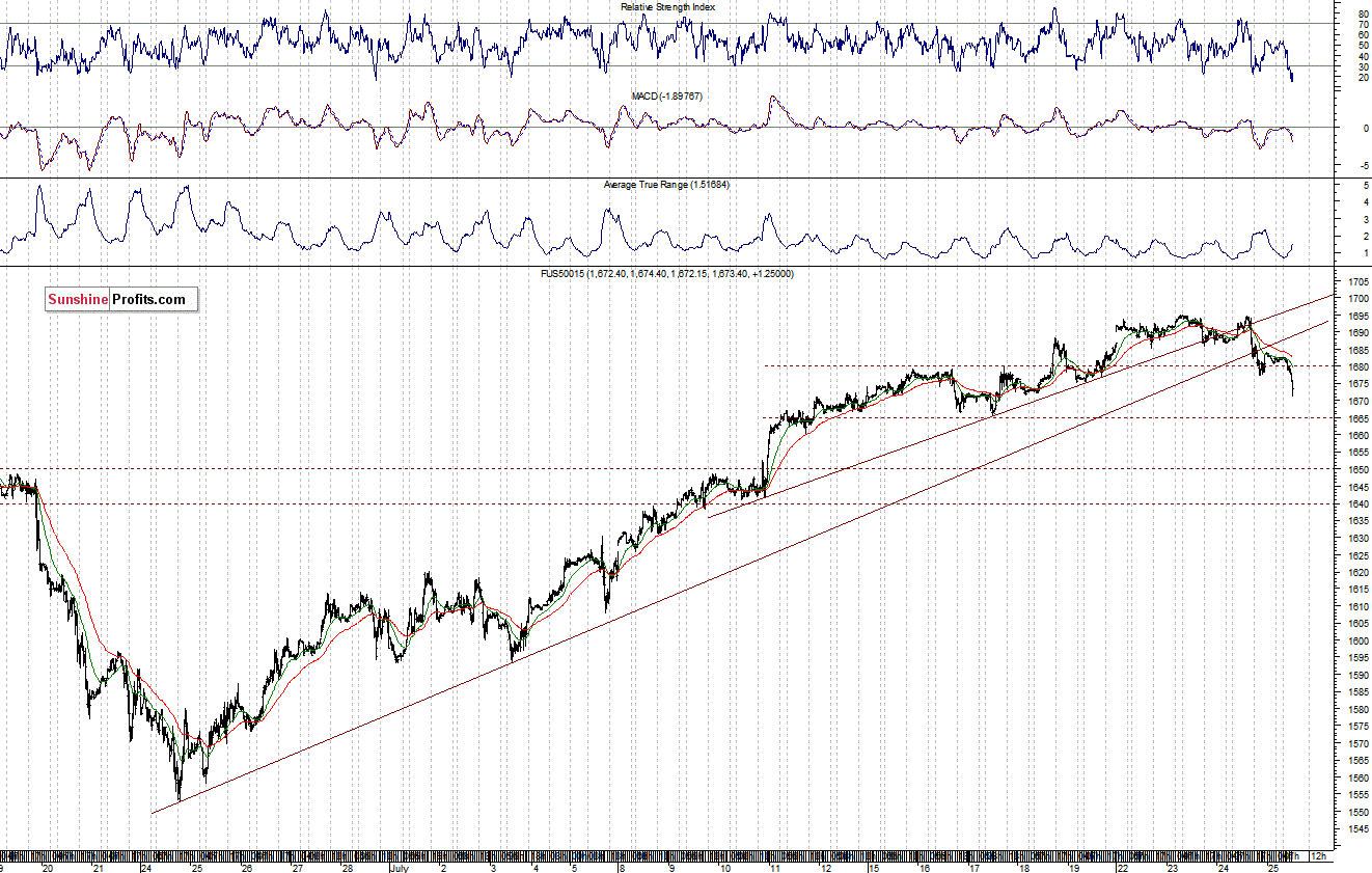 S&P500 futures contract - S&P 500 Index chart - SPX, Large Cap Index