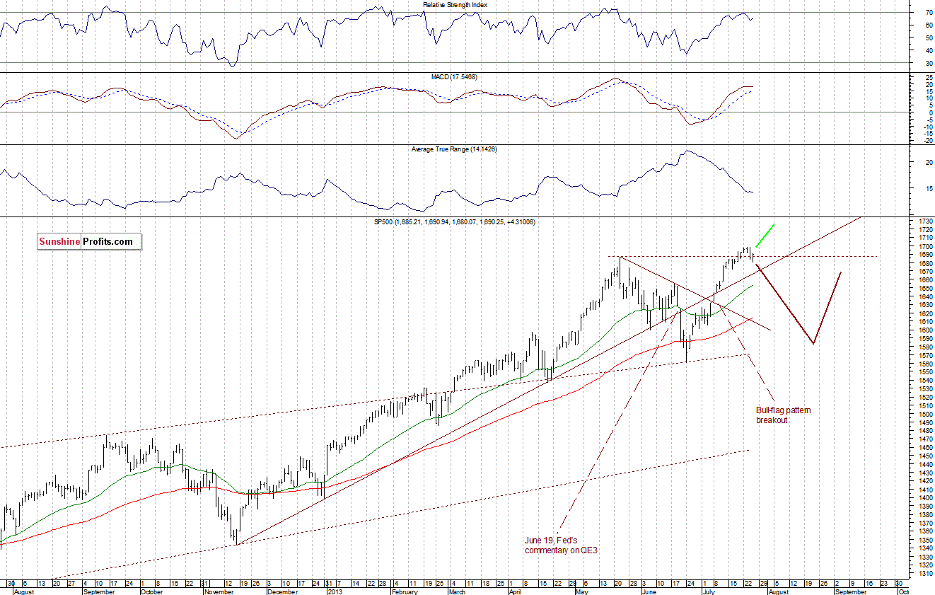 Daily S&P 500 Index chart - SPX, Large Cap Index