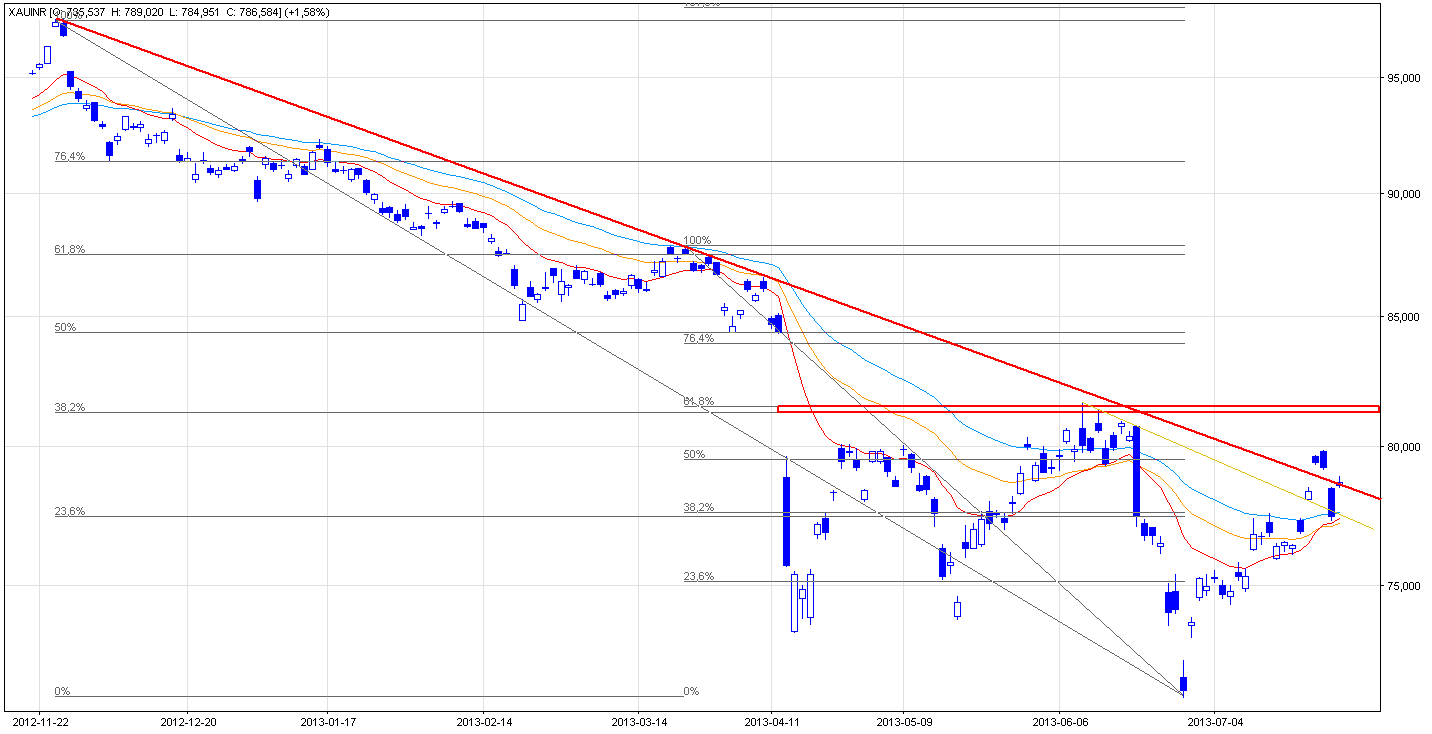 Gold price in Indian Rupee - GOLD:INR