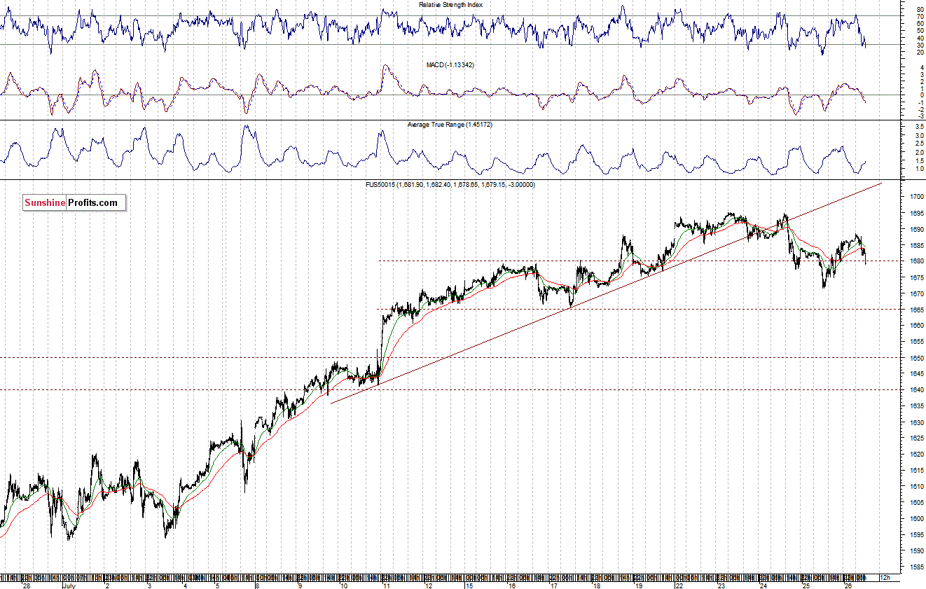 S&P500 futures contract - S&P 500 Index chart - SPX, Large Cap Index