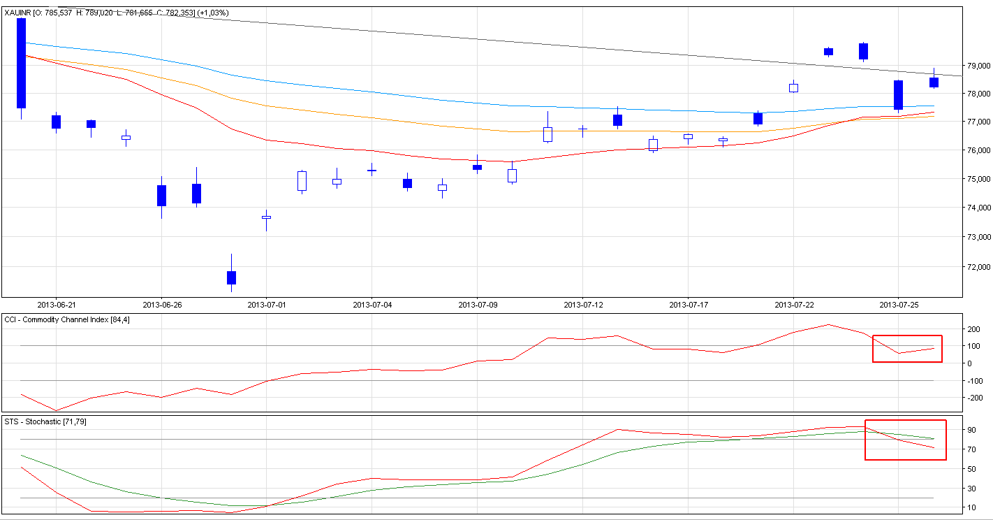 Gold price in Indian Rupee - GOLD:INR