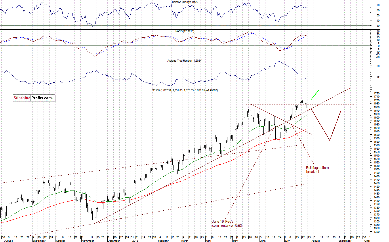 Daily S&P 500 Index chart - SPX, Large Cap Index