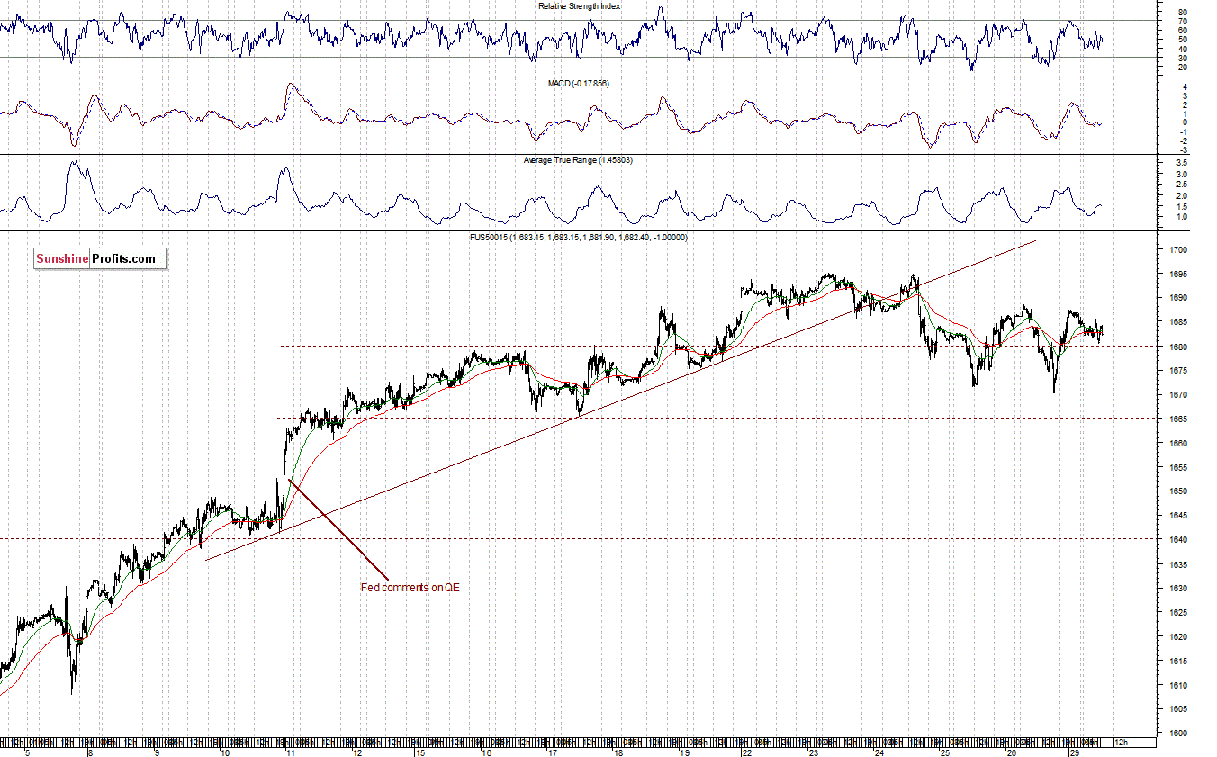 S&P500 futures contract - S&P 500 Index chart - SPX, Large Cap Index