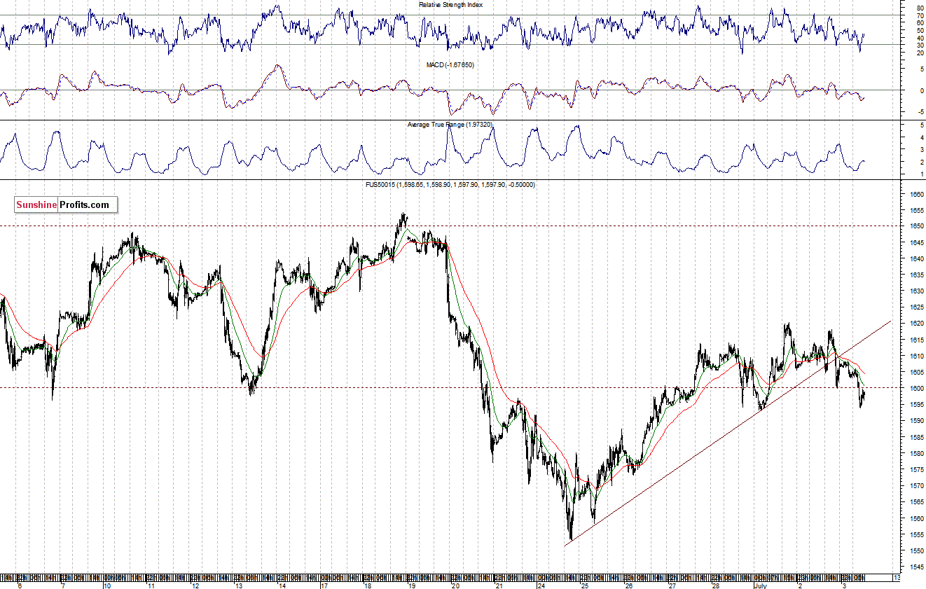 S&P 500 chart