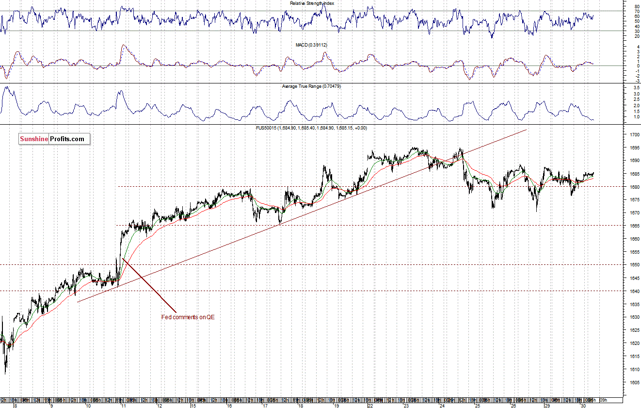 S&P500 futures contract - S&P 500 Index chart - SPX, Large Cap Index