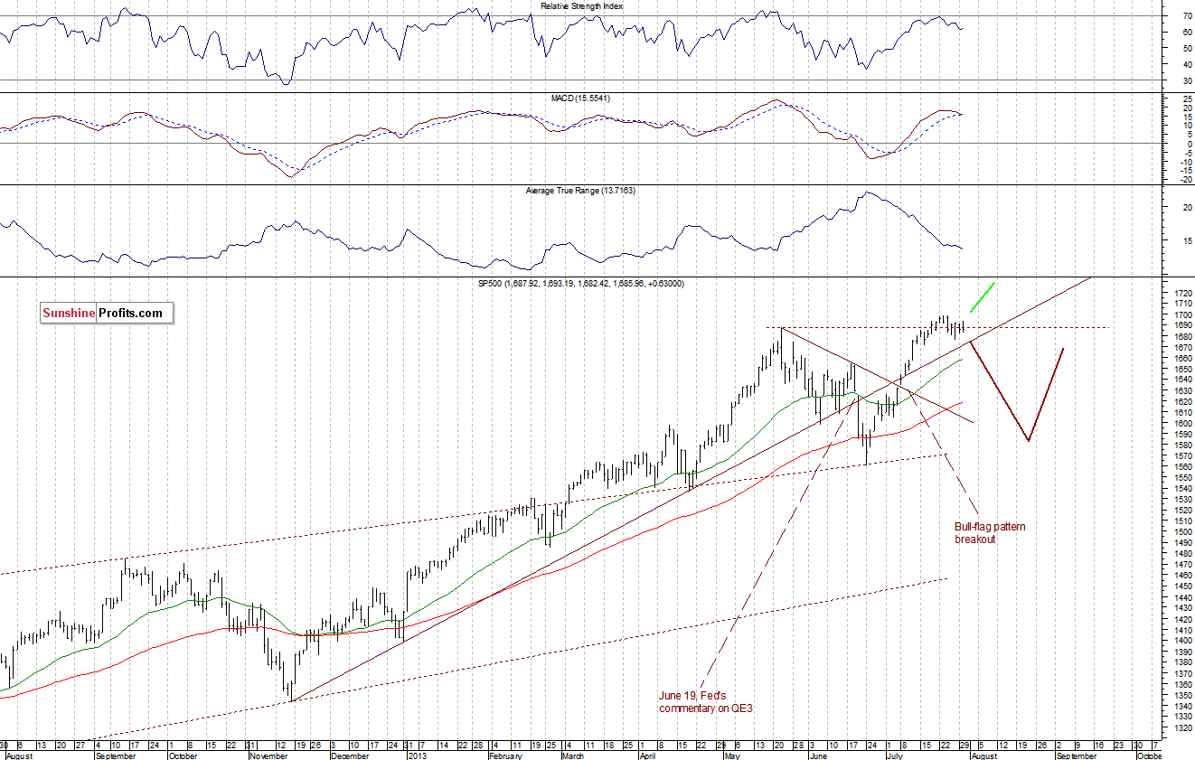 Daily S&P 500 Index chart - SPX, Large Cap Index