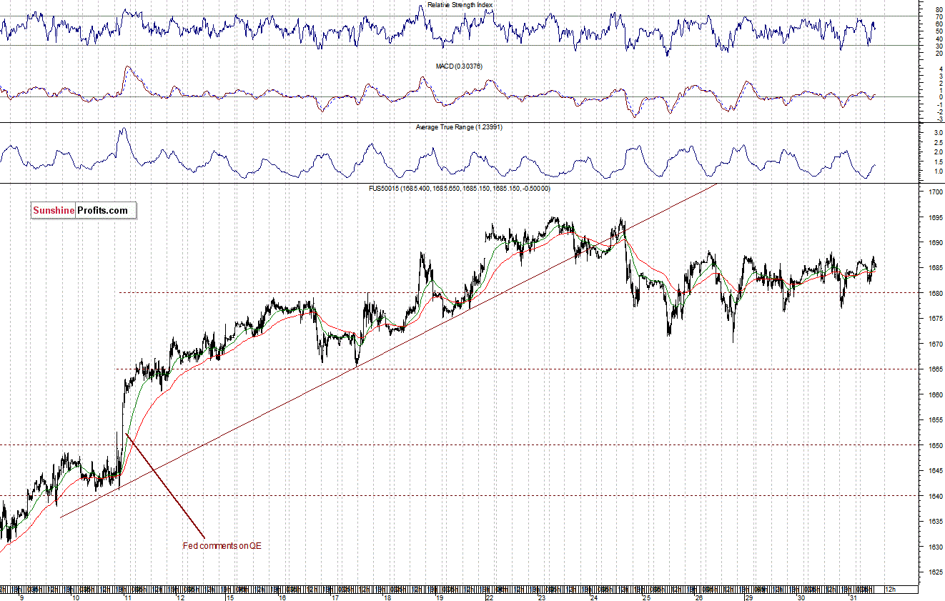 S&P500 futures contract - S&P 500 Index chart - SPX, Large Cap Index