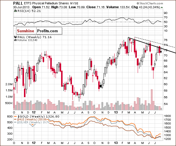 Palladium price chart - PALL ETFS Physical Palladium Shares